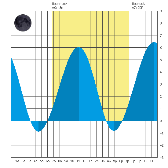 Sluice Creek tide chart for Saturday, March 29, 2025