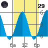 Sluice Creek tide chart for Saturday, March 29, 2025