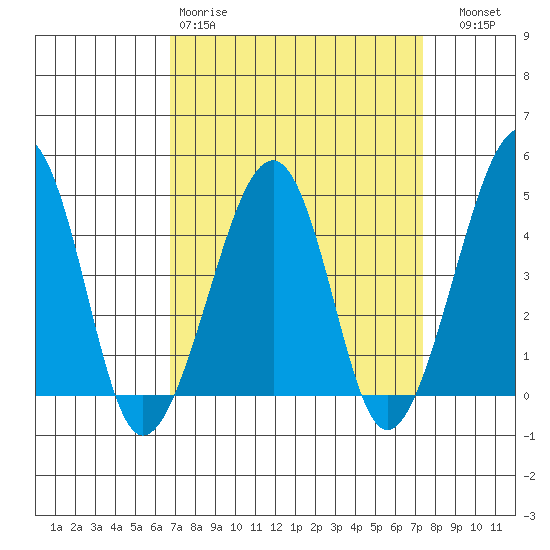 Sluice Creek tide chart for Sunday, March 30, 2025