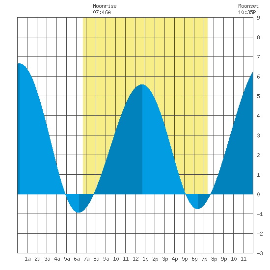 Sluice Creek tide chart for Monday, March 31, 2025