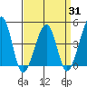 Sluice Creek tide chart for Monday, March 31, 2025