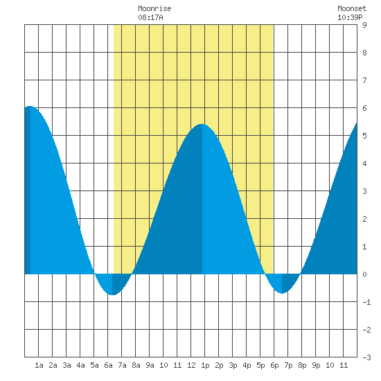 Sluice Creek tide chart for Monday, March 3, 2025