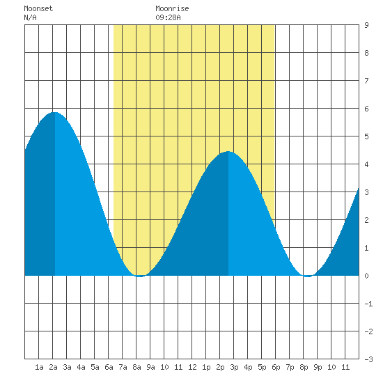 Sluice Creek tide chart for Wednesday, March 5, 2025