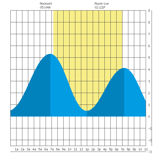 Sluice Creek tide chart for Sunday, March 9, 2025