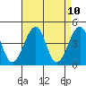 Sluice Creek tide chart for Thursday, April 10, 2025