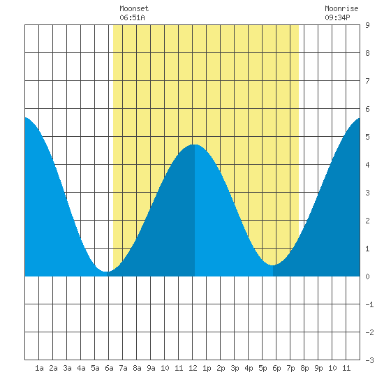 Sluice Creek tide chart for Monday, April 14, 2025