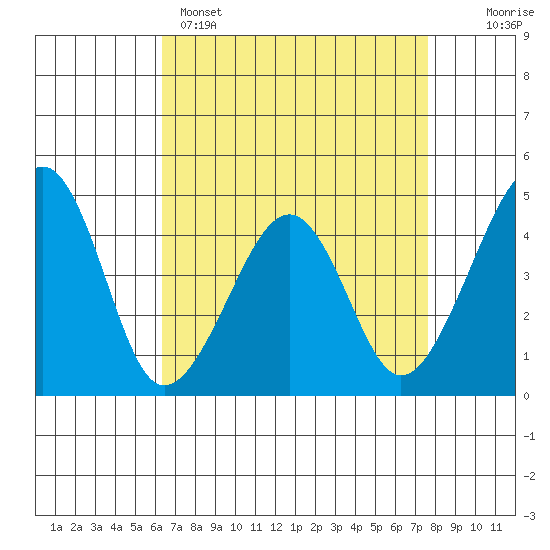 Sluice Creek tide chart for Tuesday, April 15, 2025