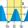 Sluice Creek tide chart for Tuesday, April 1, 2025