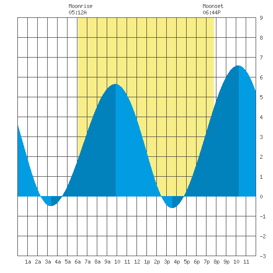 Sluice Creek tide chart for Saturday, April 26, 2025