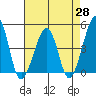 Sluice Creek tide chart for Monday, April 28, 2025