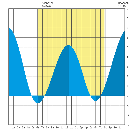 Sluice Creek tide chart for Tuesday, April 29, 2025