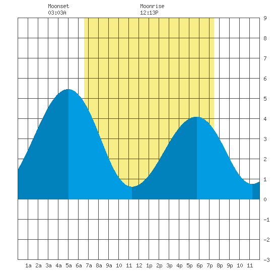Sluice Creek tide chart for Saturday, April 5, 2025
