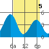 Sluice Creek tide chart for Saturday, April 5, 2025