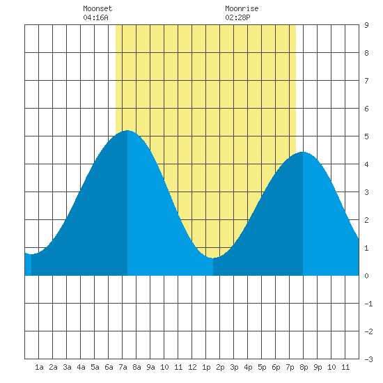 Sluice Creek tide chart for Monday, April 7, 2025