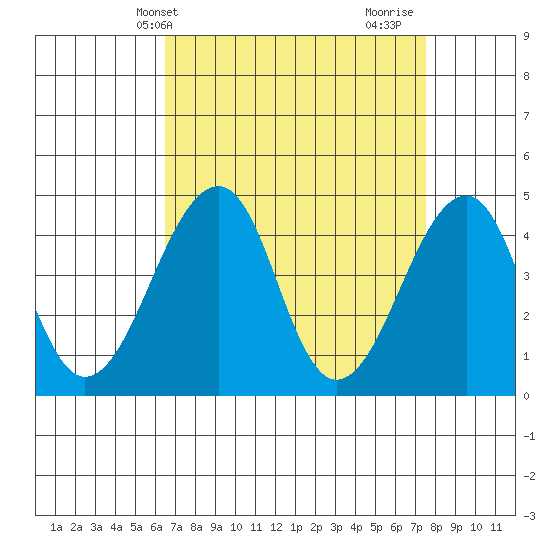 Sluice Creek tide chart for Wednesday, April 9, 2025