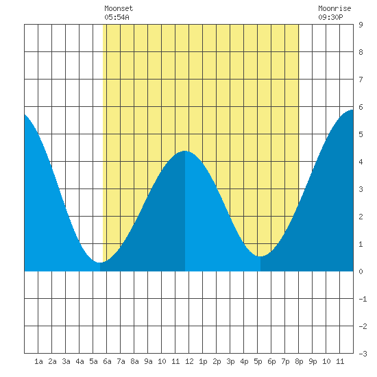 Sluice Creek tide chart for Tuesday, May 13, 2025