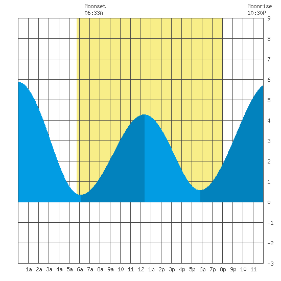Sluice Creek tide chart for Wednesday, May 14, 2025