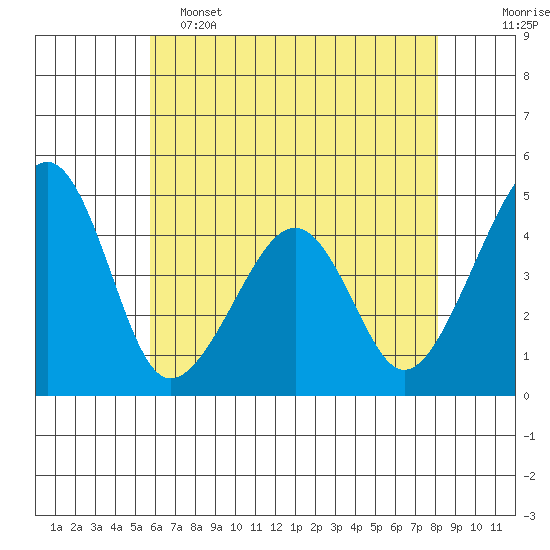 Sluice Creek tide chart for Thursday, May 15, 2025
