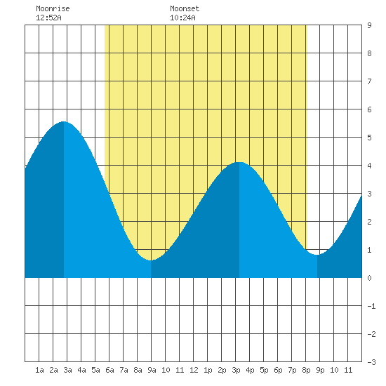 Sluice Creek tide chart for Sunday, May 18, 2025