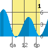 Sluice Creek tide chart for Thursday, May 1, 2025