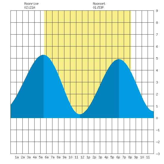 Sluice Creek tide chart for Wednesday, May 21, 2025