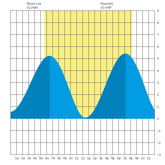 Sluice Creek tide chart for Thursday, May 22, 2025