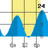 Sluice Creek tide chart for Saturday, May 24, 2025