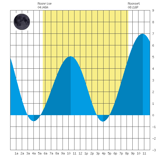 Sluice Creek tide chart for Monday, May 26, 2025