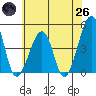 Sluice Creek tide chart for Monday, May 26, 2025