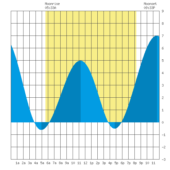 Sluice Creek tide chart for Tuesday, May 27, 2025