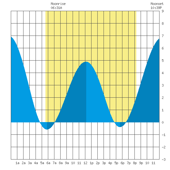 Sluice Creek tide chart for Wednesday, May 28, 2025