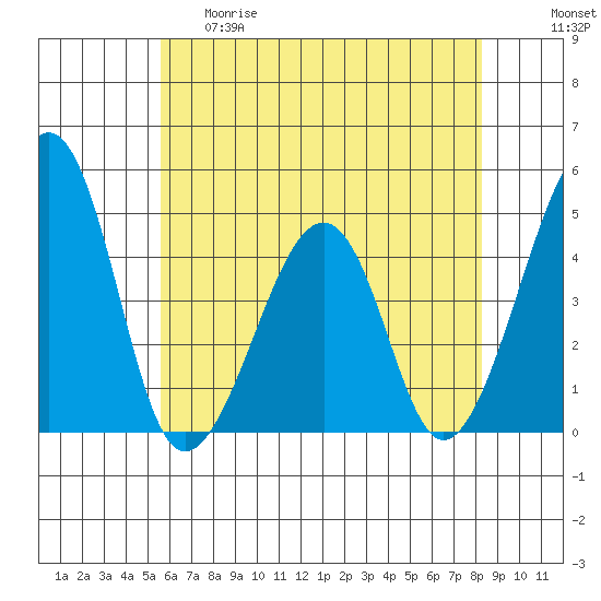 Sluice Creek tide chart for Thursday, May 29, 2025