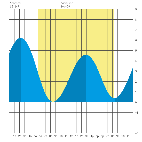 Sluice Creek tide chart for Saturday, May 31, 2025