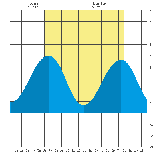 Sluice Creek tide chart for Tuesday, May 6, 2025