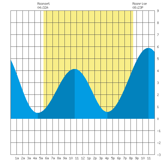 Sluice Creek tide chart for Tuesday, June 10, 2025