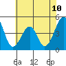 Sluice Creek tide chart for Tuesday, June 10, 2025