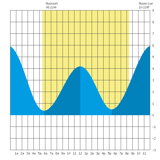 Sluice Creek tide chart for Thursday, June 12, 2025