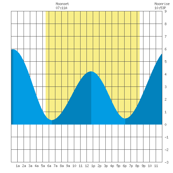 Sluice Creek tide chart for Friday, June 13, 2025