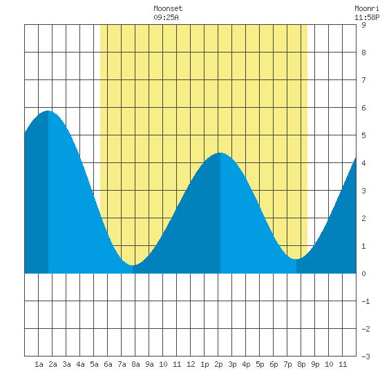Sluice Creek tide chart for Sunday, June 15, 2025