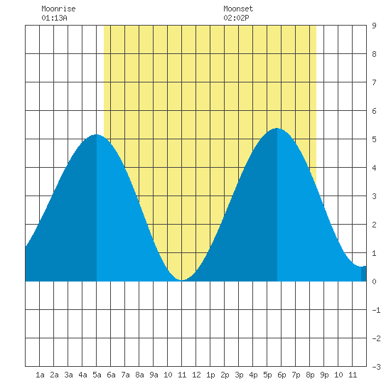 Sluice Creek tide chart for Thursday, June 19, 2025