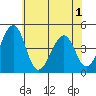 Sluice Creek tide chart for Sunday, June 1, 2025