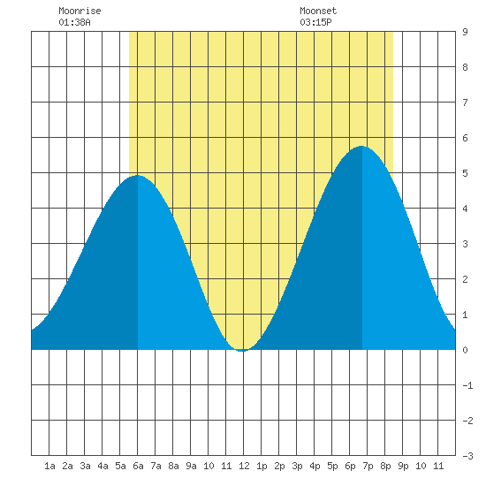Sluice Creek tide chart for Friday, June 20, 2025