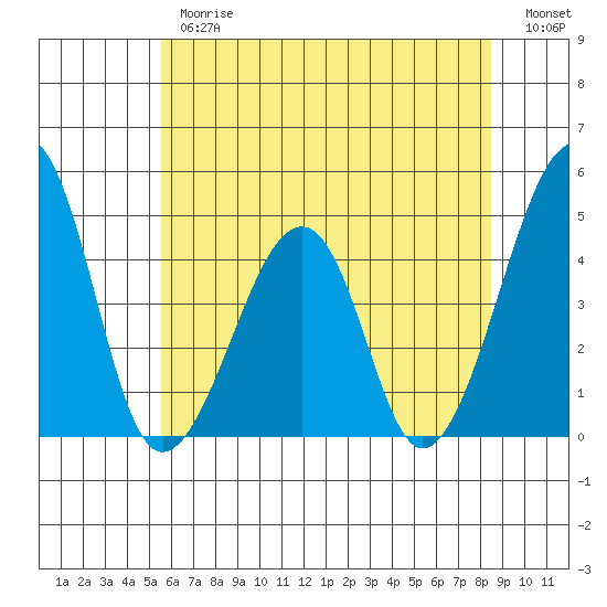 Sluice Creek tide chart for Thursday, June 26, 2025