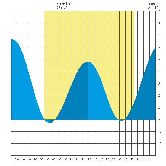 Sluice Creek tide chart for Friday, June 27, 2025