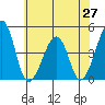 Sluice Creek tide chart for Friday, June 27, 2025