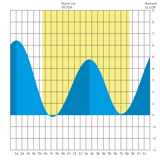 Sluice Creek tide chart for Saturday, June 28, 2025