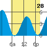 Sluice Creek tide chart for Saturday, June 28, 2025