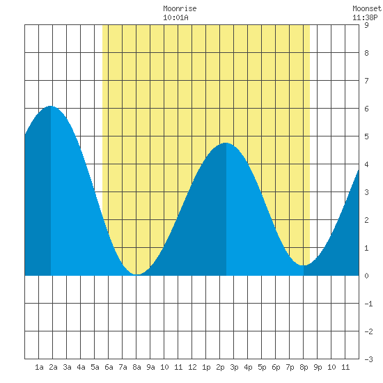 Sluice Creek tide chart for Sunday, June 29, 2025