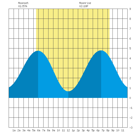 Sluice Creek tide chart for Wednesday, June 4, 2025
