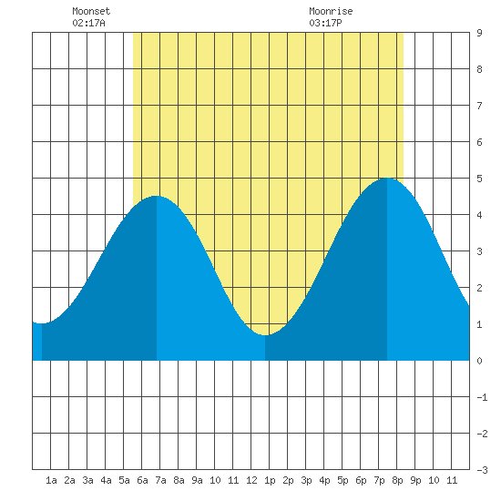 Sluice Creek tide chart for Thursday, June 5, 2025